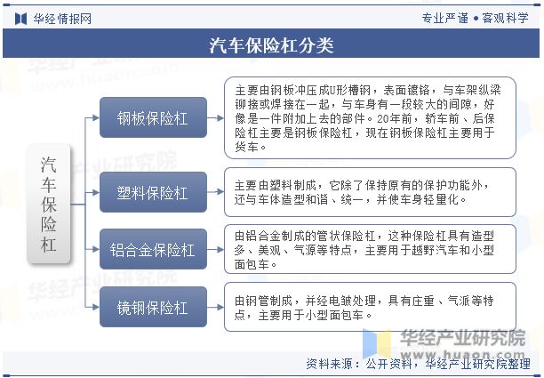 全球及中国汽车保险杠行业现状及竞争格局分析符合环保要求的保险